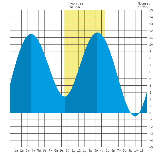Long Bay Entrance tide chart for Thursday, January 22, 2026