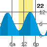Long Bay Entrance tide chart for Thursday, January 22, 2026