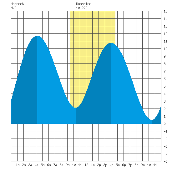 Long Bay Entrance tide chart for Friday, January 23, 2026