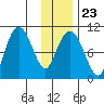 Long Bay Entrance tide chart for Friday, January 23, 2026