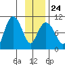 Long Bay Entrance tide chart for Saturday, January 24, 2026