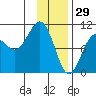Long Bay Entrance tide chart for Thursday, January 29, 2026