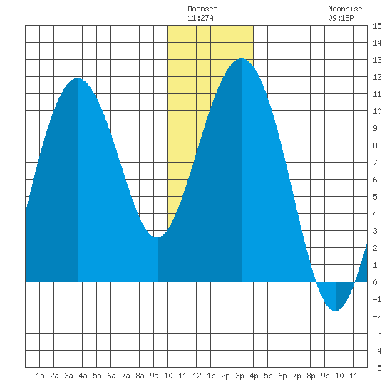 Long Bay Entrance tide chart for Tuesday, January 6, 2026