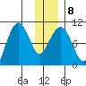 Long Bay Entrance tide chart for Thursday, January 8, 2026