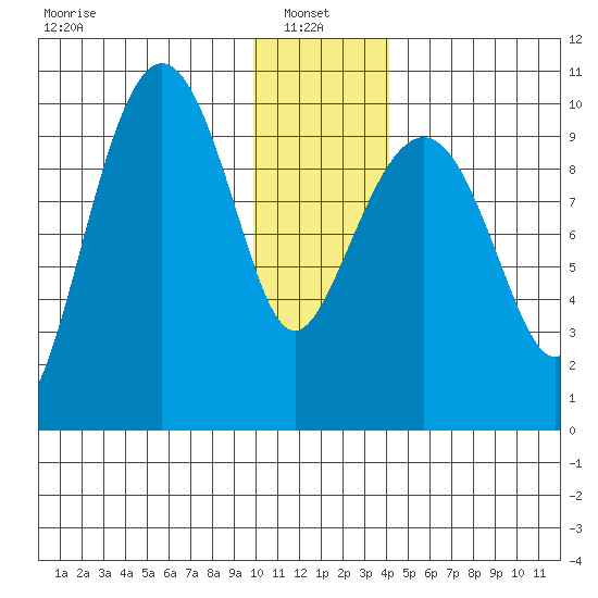 Long Bay Entrance tide chart for Friday, January 9, 2026
