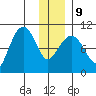 Long Bay Entrance tide chart for Friday, January 9, 2026