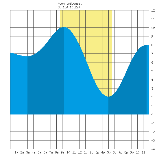 Long Bay Entrance tide chart for Thursday, February 12, 2026