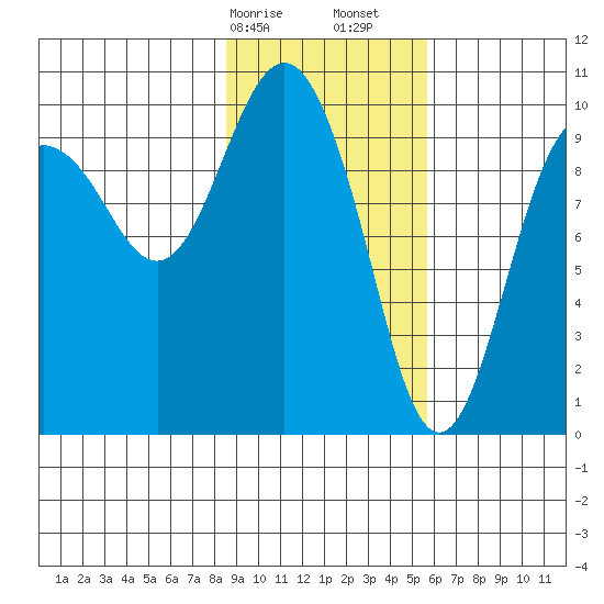 Long Bay Entrance tide chart for Saturday, February 14, 2026