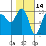 Long Bay Entrance tide chart for Saturday, February 14, 2026