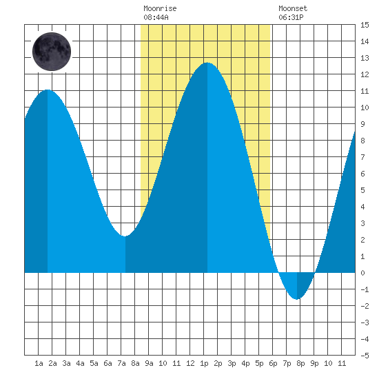 Long Bay Entrance tide chart for Tuesday, February 17, 2026