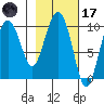 Long Bay Entrance tide chart for Tuesday, February 17, 2026
