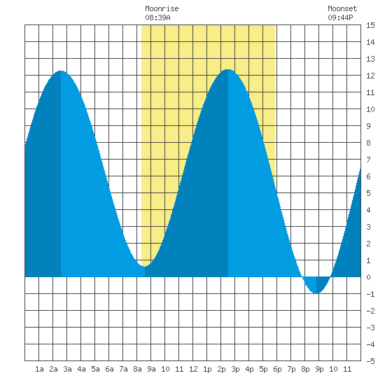 Long Bay Entrance tide chart for Thursday, February 19, 2026
