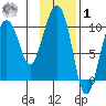 Long Bay Entrance tide chart for Sunday, February 1, 2026