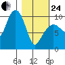 Long Bay Entrance tide chart for Tuesday, February 24, 2026