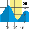 Long Bay Entrance tide chart for Wednesday, February 25, 2026