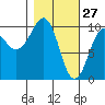 Long Bay Entrance tide chart for Friday, February 27, 2026