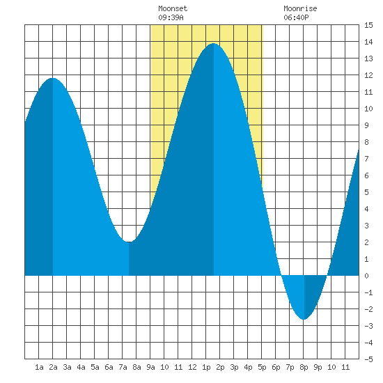 Long Bay Entrance tide chart for Monday, February 2, 2026