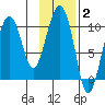 Long Bay Entrance tide chart for Monday, February 2, 2026