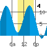 Long Bay Entrance tide chart for Wednesday, February 4, 2026