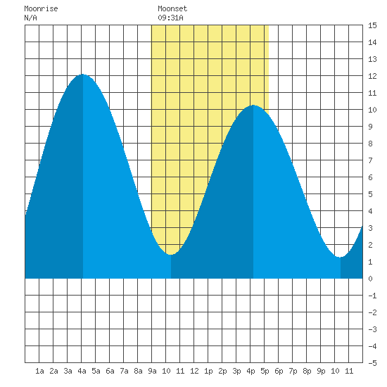 Long Bay Entrance tide chart for Friday, February 6, 2026