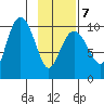 Long Bay Entrance tide chart for Saturday, February 7, 2026