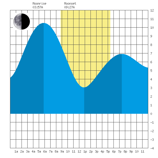 Long Bay Entrance tide chart for Monday, February 9, 2026