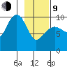 Long Bay Entrance tide chart for Monday, February 9, 2026