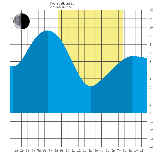 Long Bay Entrance tide chart for Wednesday, March 11, 2026