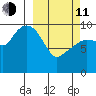 Long Bay Entrance tide chart for Wednesday, March 11, 2026