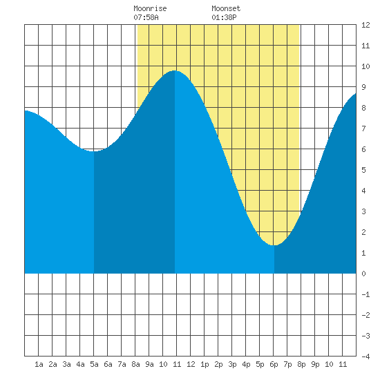 Long Bay Entrance tide chart for Saturday, March 14, 2026