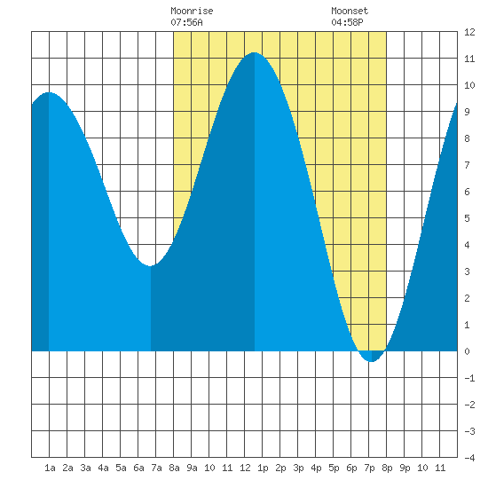 Long Bay Entrance tide chart for Monday, March 16, 2026