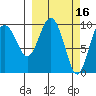 Long Bay Entrance tide chart for Monday, March 16, 2026