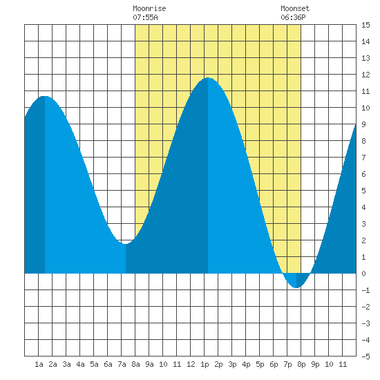 Long Bay Entrance tide chart for Tuesday, March 17, 2026