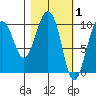 Long Bay Entrance tide chart for Sunday, March 1, 2026