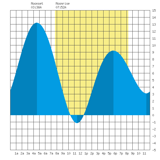 Long Bay Entrance tide chart for Monday, March 23, 2026