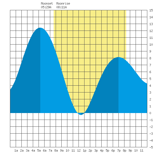 Long Bay Entrance tide chart for Tuesday, March 24, 2026