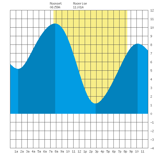 Long Bay Entrance tide chart for Thursday, March 26, 2026