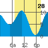 Long Bay Entrance tide chart for Saturday, March 28, 2026