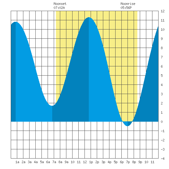 Long Bay Entrance tide chart for Monday, March 30, 2026