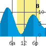 Long Bay Entrance tide chart for Sunday, March 8, 2026