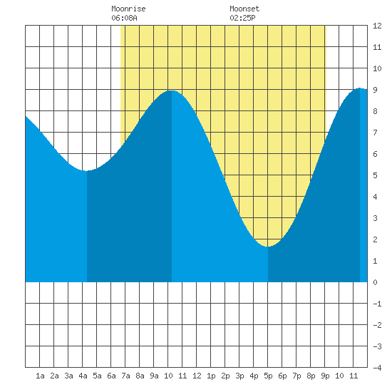 Long Bay Entrance tide chart for Sunday, April 12, 2026