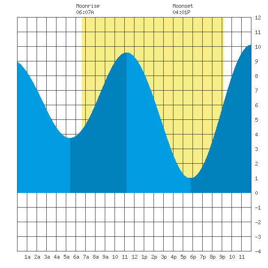 Long Bay Entrance tide chart for Monday, April 13, 2026