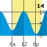 Long Bay Entrance tide chart for Tuesday, April 14, 2026