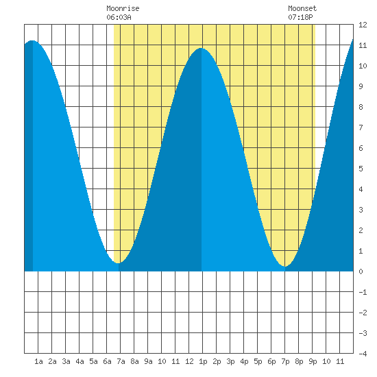 Long Bay Entrance tide chart for Wednesday, April 15, 2026