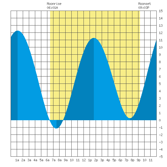 Long Bay Entrance tide chart for Thursday, April 16, 2026