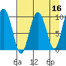 Long Bay Entrance tide chart for Thursday, April 16, 2026