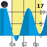 Long Bay Entrance tide chart for Friday, April 17, 2026