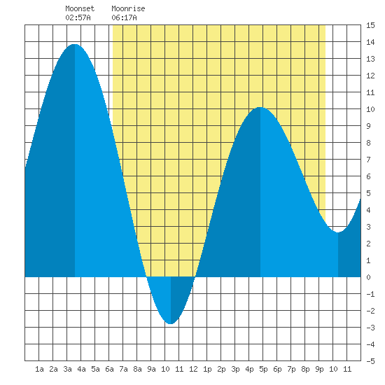 Long Bay Entrance tide chart for Monday, April 20, 2026