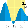Long Bay Entrance tide chart for Tuesday, April 21, 2026