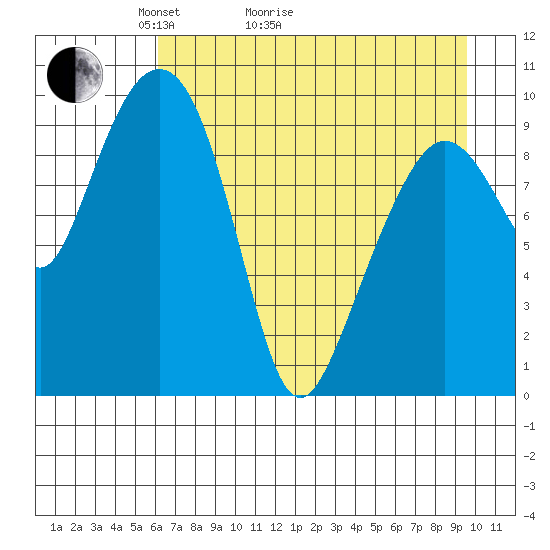 Long Bay Entrance tide chart for Thursday, April 23, 2026